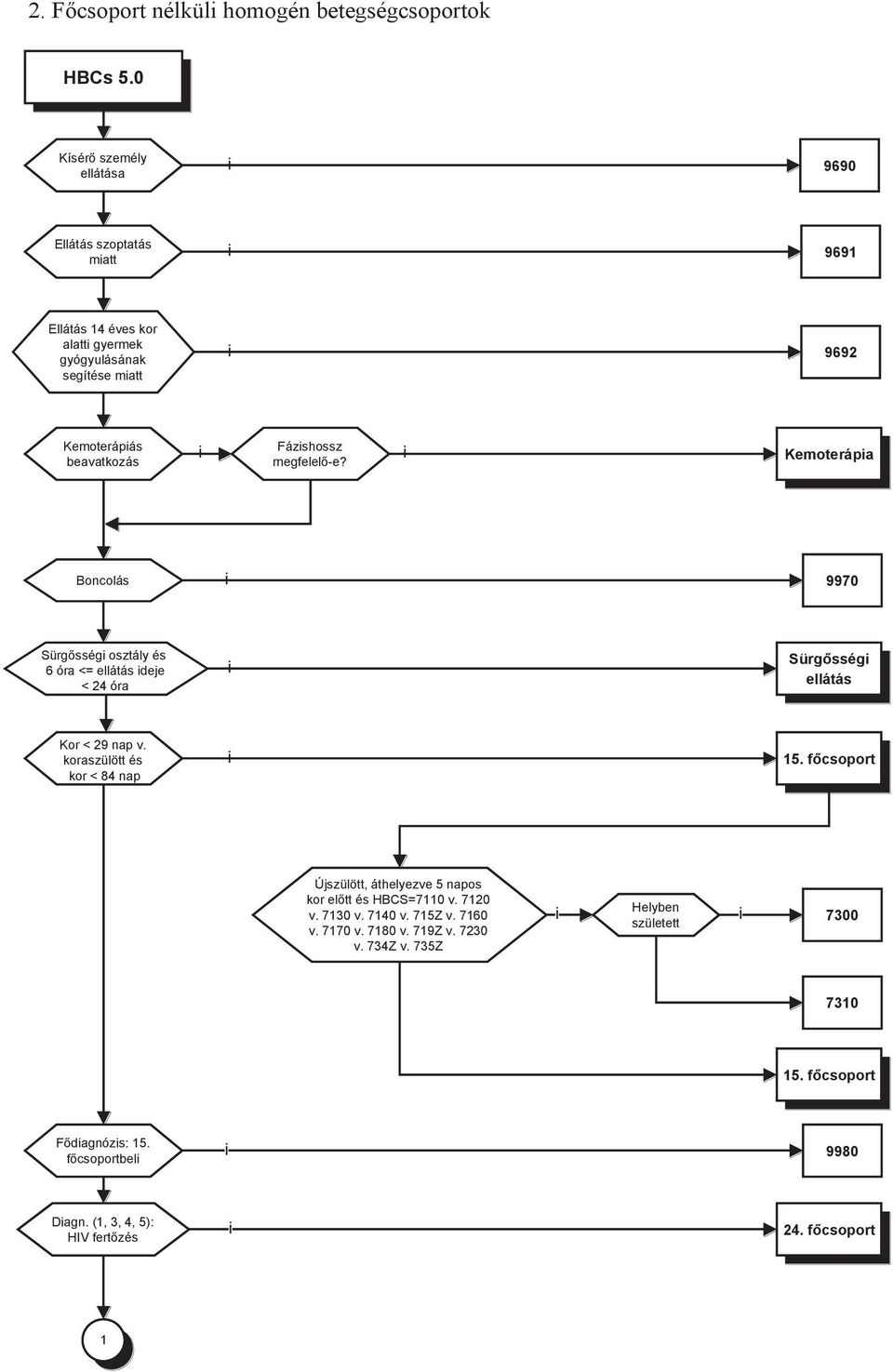 megfelelő-e? Kemoterápa Boncolás 9970 Sürgősség osztály és 6 óra <= ellátás deje < 24 óra Sürgősség ellátás Kor < 29 nap v. koraszülött és kor < 84 nap 15.