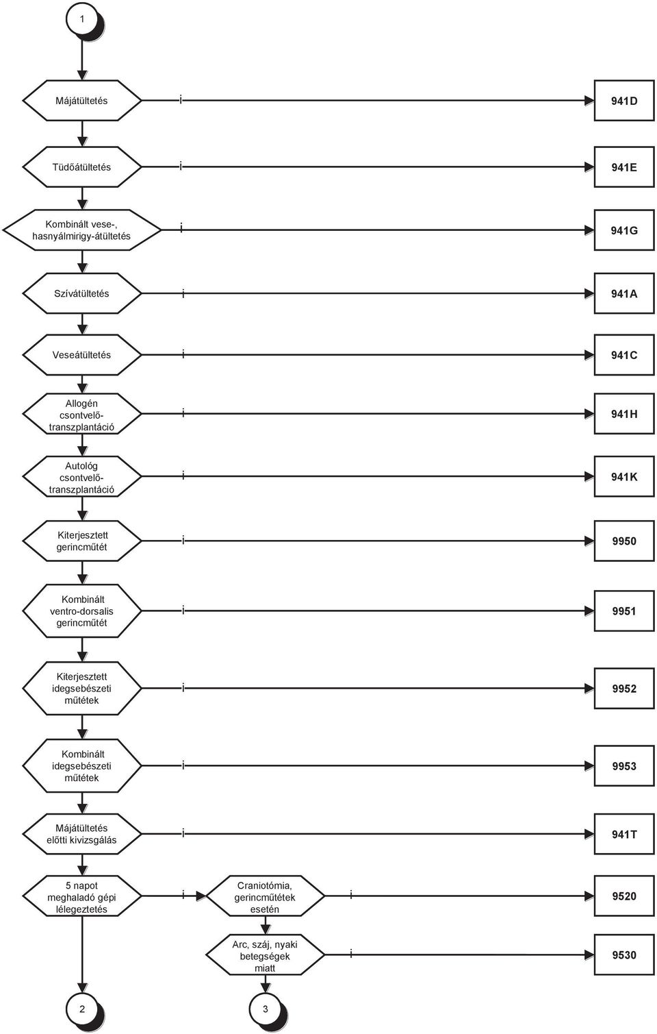 941H 941A Szívátültetés 2 Kombnált vese-, hasnyálmrgy-átültetés 941G Tüdőátültetés 941E Májátültetés 941D Kterjesztett