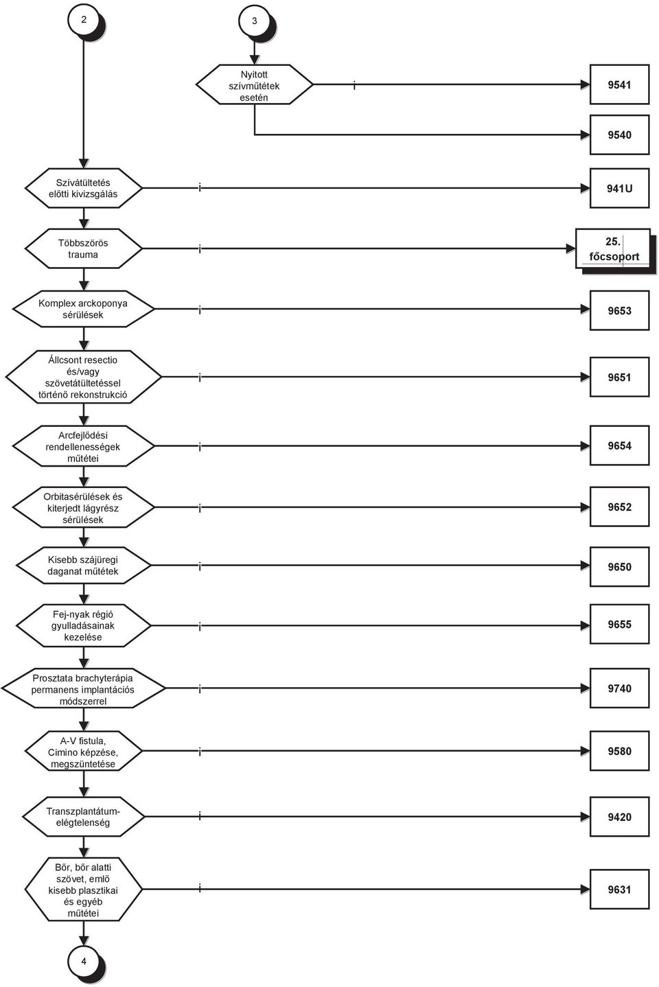 műtéte 9654 Orbtasérülések és kterjedt lágyrész sérülések 9652 Ksebb szájüreg daganat műtétek 9650 Fej-nyak régó gyulladásanak kezelése 9655