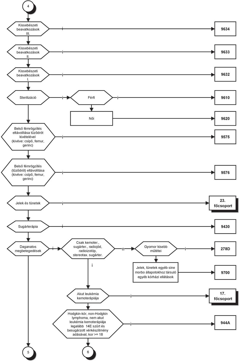 femur, gernc) 9576 Jelek és tünetek 23. főcsoport Sugárterápa 9430 Daganatos megbetegedések Csak kemoter., sugárter.