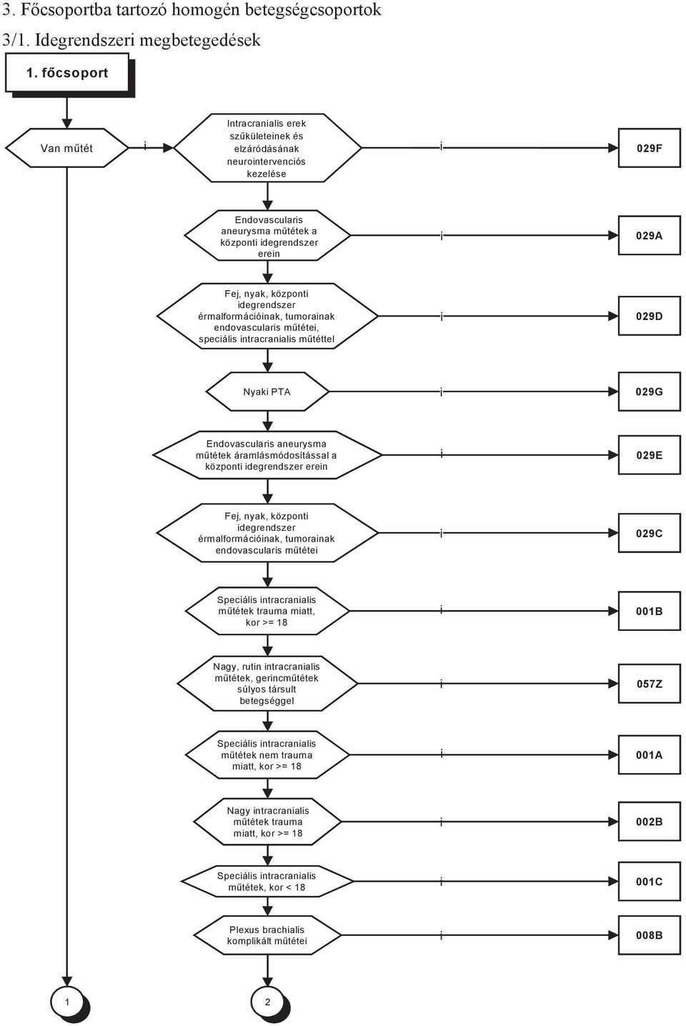 érmalformácónak, tumoranak endovasculars műtéte, specáls ntracranals műtéttel 029D Nyak PTA 029G Endovasculars aneurysma műtétek áramlásmódosítással a központ degrendszer eren 029E Fej, nyak, központ