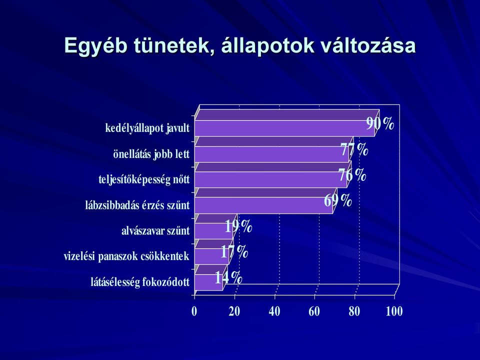 érzés szűnt alvászavar szűnt vizelési panaszok csökkentek