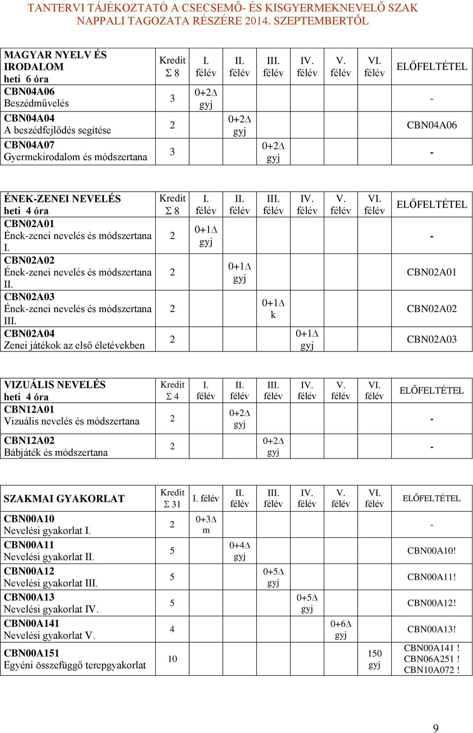 CBN02A04 Zenei játékok az első életévekben 8 2 2 2 2 I. 0+1 II. 0+1 III. 0+1 k IV. 0+1 V. VI.