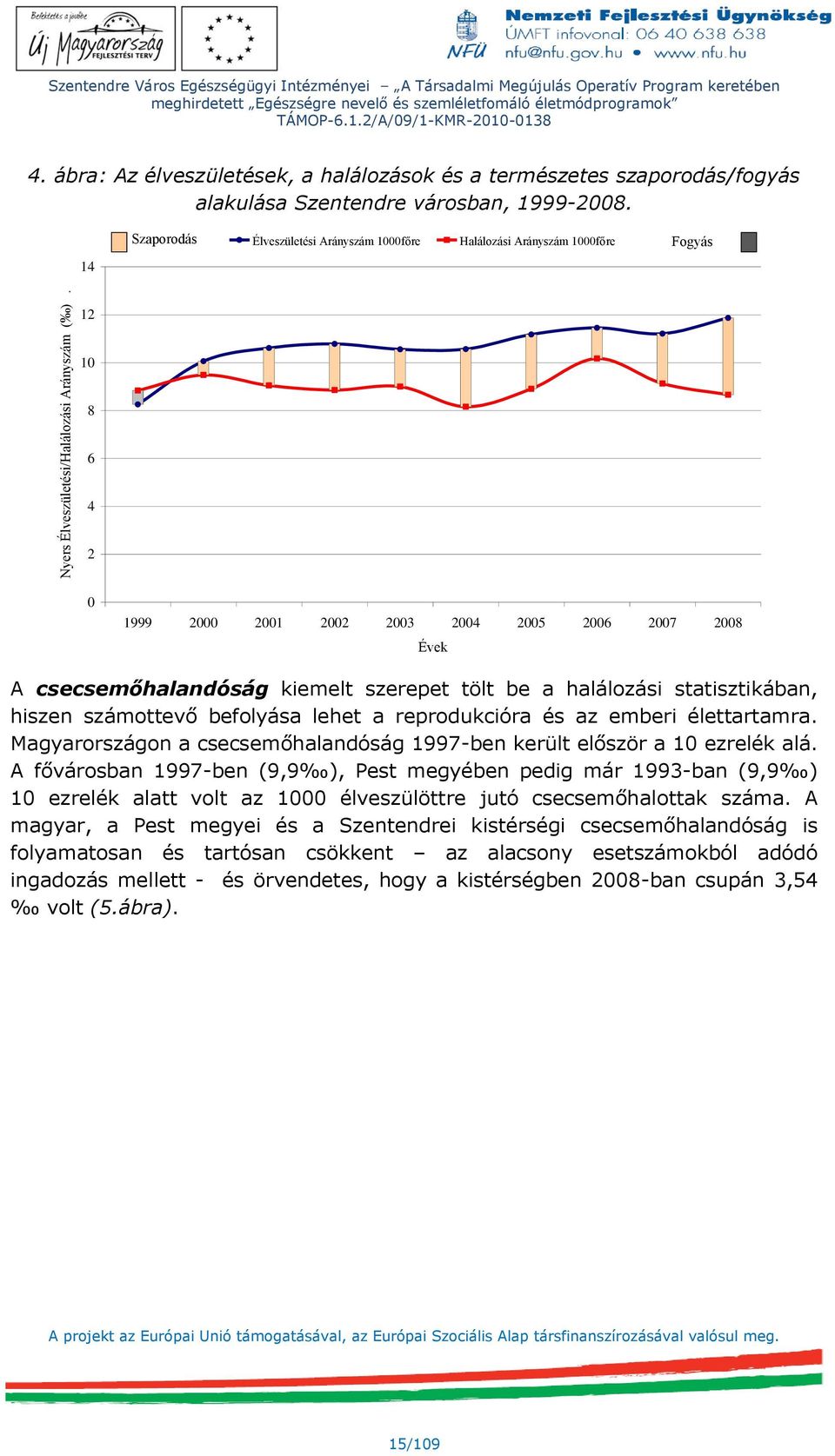 Szaporodás Élveszületési Arányszám 1000főre Halálozási Arányszám 1000főre Fogyás 14 12 10 8 6 4 2 0 1999 2000 2001 2002 2003 2004 2005 2006 2007 2008 Évek A csecsemőhalandóság kiemelt szerepet tölt