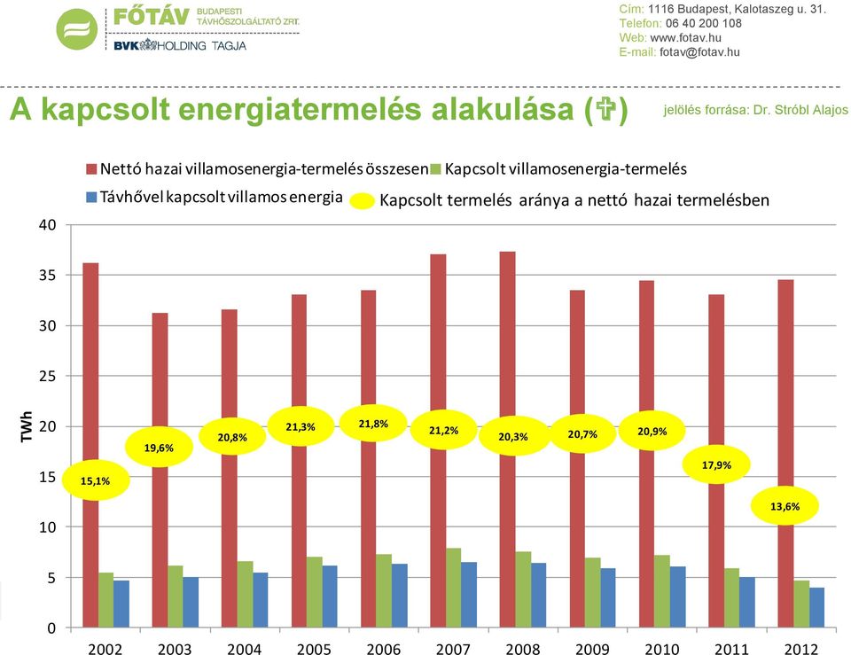 kapcsolt villamos energia Kapcsolt termelés aránya a nettó hazai termelésben 35 30 25 20 15 15,1% 19,6% 20,8%