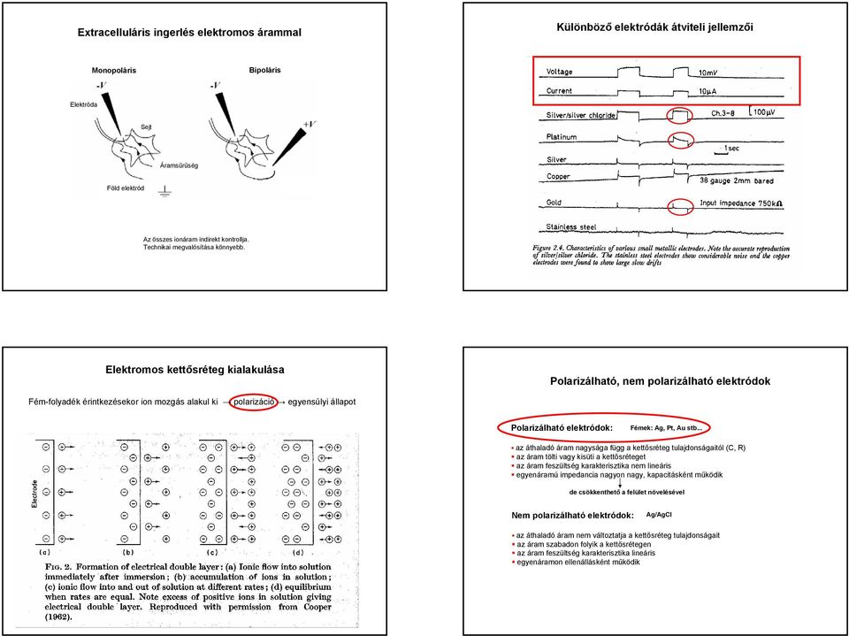 Elektromos kettősréteg kialakulása Polarizálható, nem polarizálható elektródok Fém-folyadék érintkezésekor ion mozgás alakul ki polarizáció egyensúlyi állapot Polarizálható elektródok: Fémek: Ag, Pt,