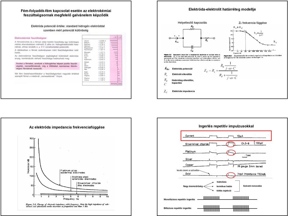 ellenállás Határréteg ellenállás, kapacitás impedancia Az elektróda impedancia frekvenciafüggése Ingerlés repetitív impulzusokkal kevés áram