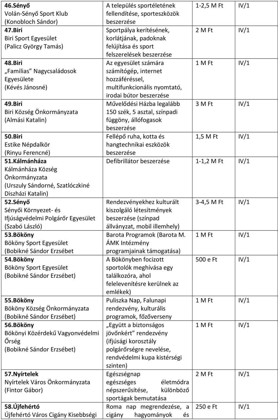 Sényő Sényői Környezet- és Ifjúságvédelmi Polgárőr Egyesület (Szabó László) 53.Bököny Bököny Sport Egyesület (Bobikné Sándor Erzsébet 54.Bököny Bököny Sport Egyesület (Bobikné Sándor Erzsébet) 55.