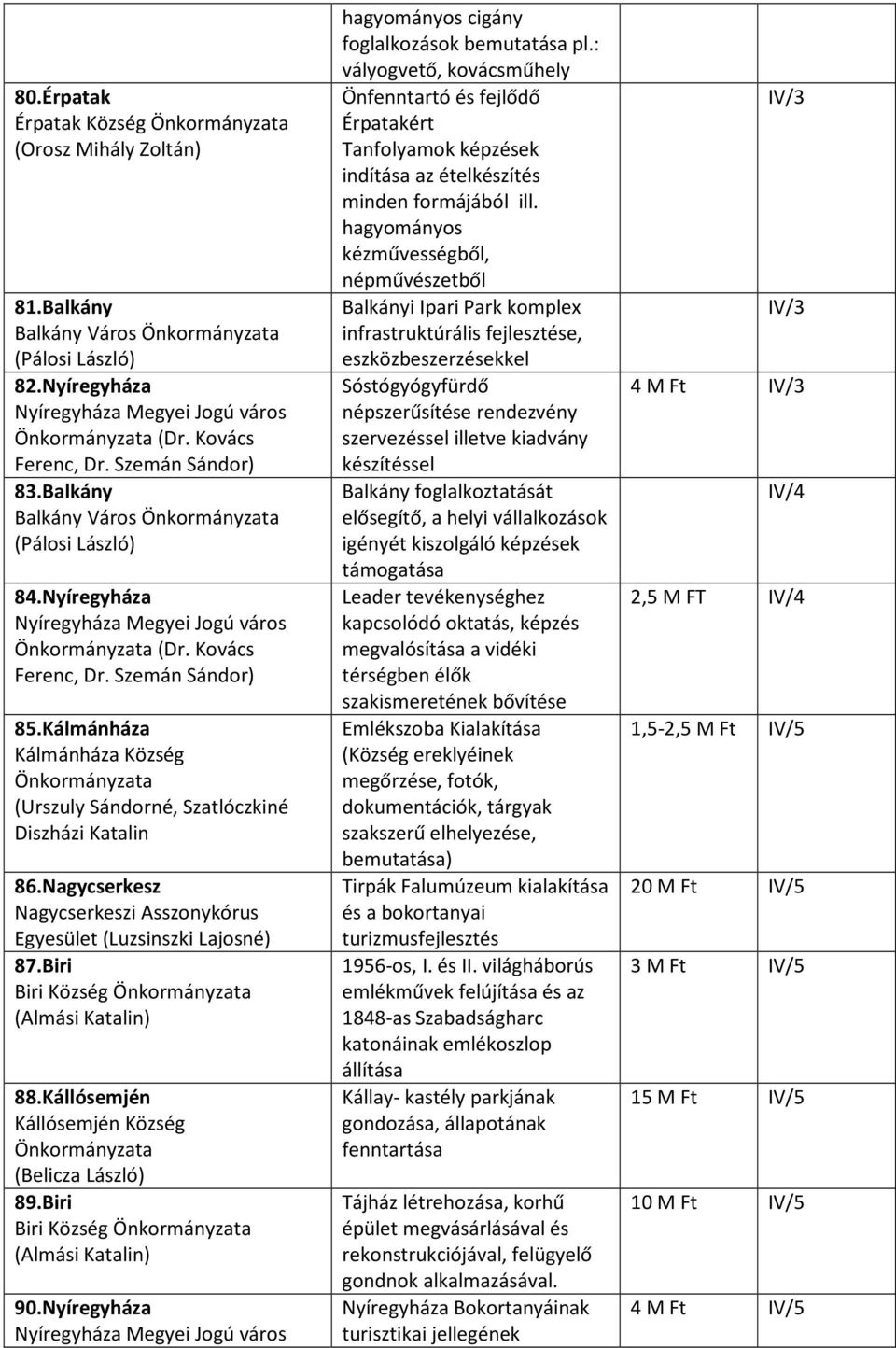 Biri Biri Község 90.Nyíregyháza hagyományos cigány foglalkozások bemutatása pl.