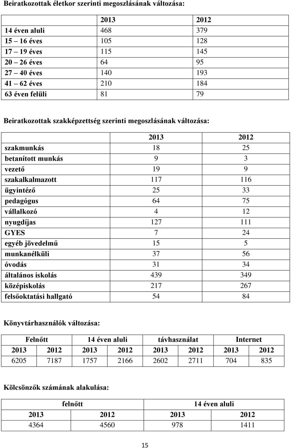 nyugdíjas 127 111 GYES 7 24 egyéb jövedelmű 15 5 munkanélküli 37 56 óvodás 31 34 általános iskolás 439 349 középiskolás 217 267 felsőoktatási hallgató 54 84 Könyvtárhasználók változása: Felnőtt 14