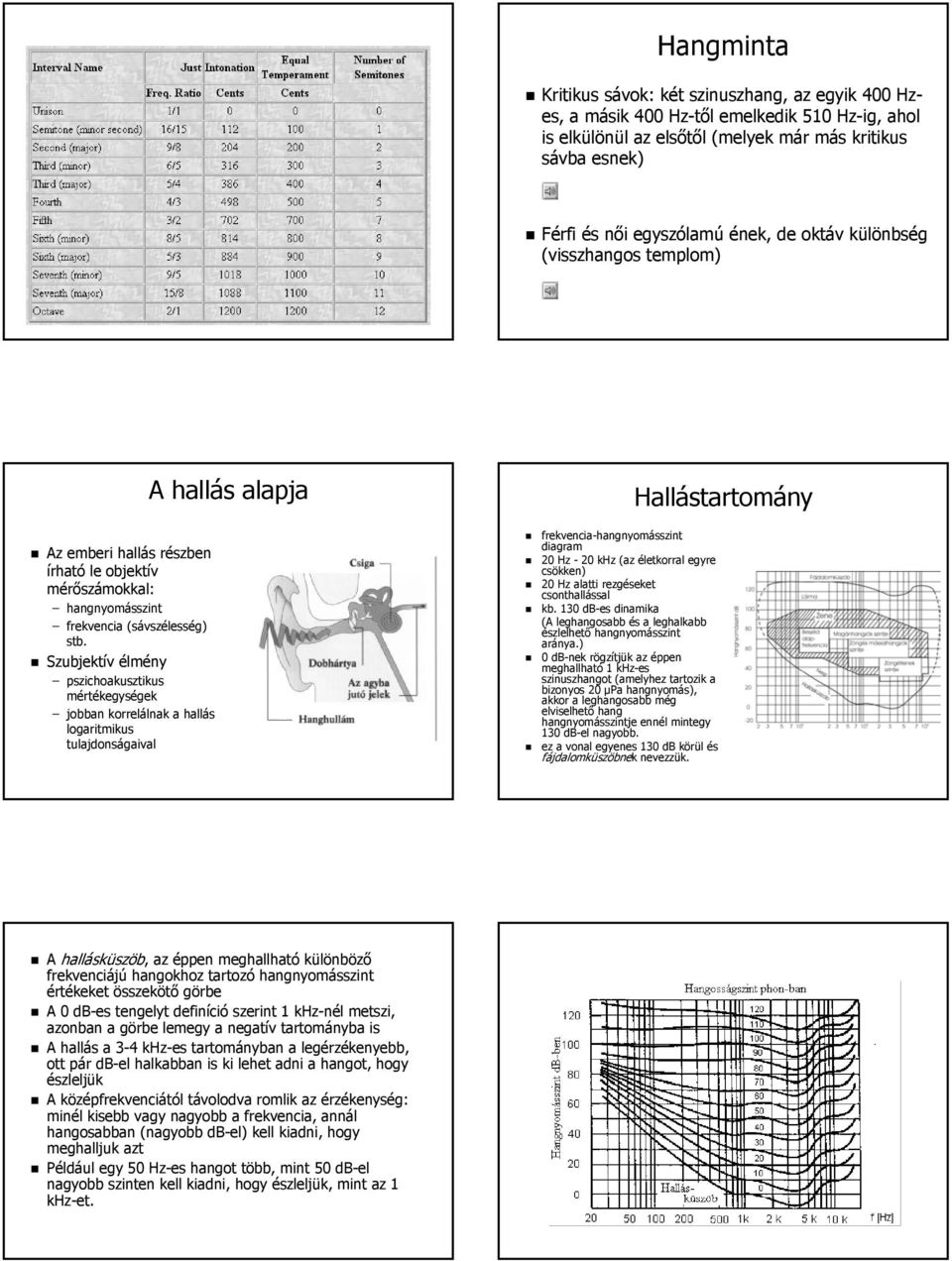 Szubjektív élmény pszichoakusztikus mértékegységek jobban korrelálnak a hallás logaritmikus tulajdonságaival A hallás alapja frekvencia-hangnyomásszint diagram 20 Hz - 20 khz (az életkorral egyre