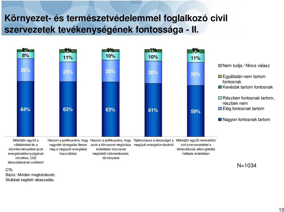 fontosnak tartom Nagyon fontosnak tartom Mőködjön együtt a vállalatokkal és a közintézményekkel azok energiahatékonyságának növelése, CO2 kibocsátásának csökkent C7b Bázis: Minden megkérdezett.