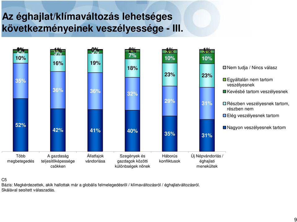 veszélyesnek tartom, részben nem Elég veszélyesnek tartom 52% 42% 41% 40% 35% 31% Nagyon veszélyesnek tartom Több megbetegedés A gazdaság teljesítıképessége csökken