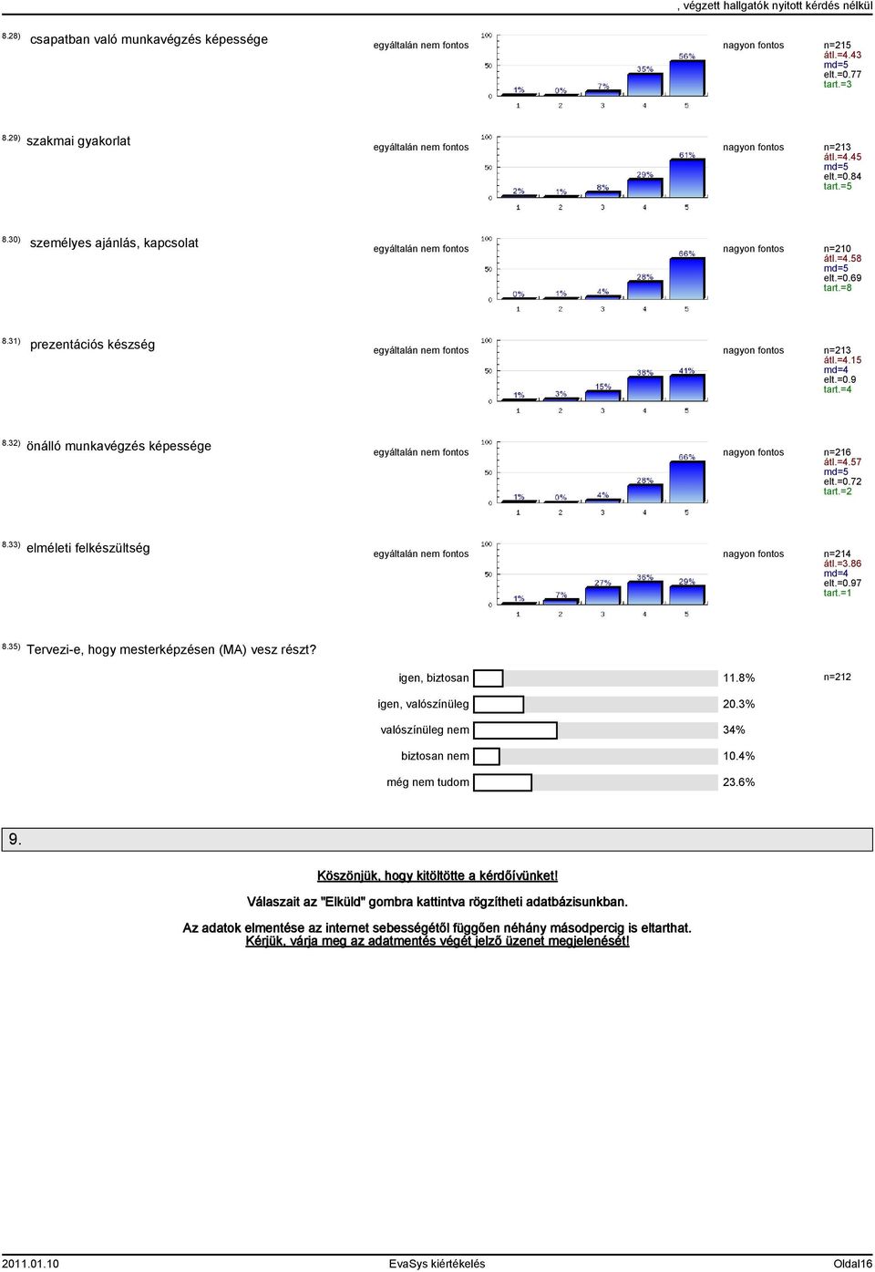 32) önálló munkavégzés képessége nagyon n=216 átl.=4.57 md=5 elt.=0.72 tart.=2 8.33) elméleti felkészültség nagyon n=214 átl.=3.86 md=4 elt.=0.97 tart.=1 8.