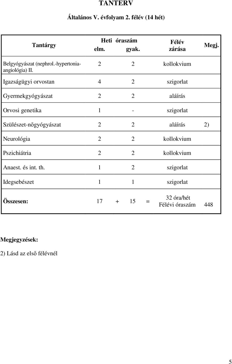 2 2 kollokvium Igazságügyi orvostan 4 2 szigorlat Gyermekgyógyászat 2 2 aláírás Orvosi genetika 1 - szigorlat