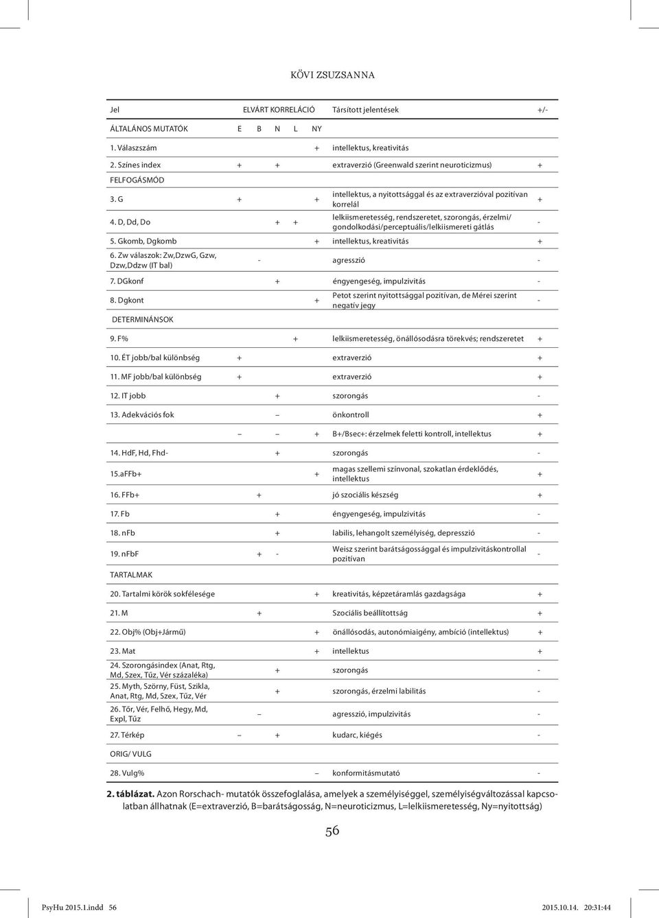 G + + intellektus, a nyitottsággal és az extraverzióval pozitívan korrelál lelkiismeretesség, rendszeretet, szorongás, érzelmi/ 4. D, Dd, Do + + - gondolkodási/perceptuális/lelkiismereti gátlás 5.