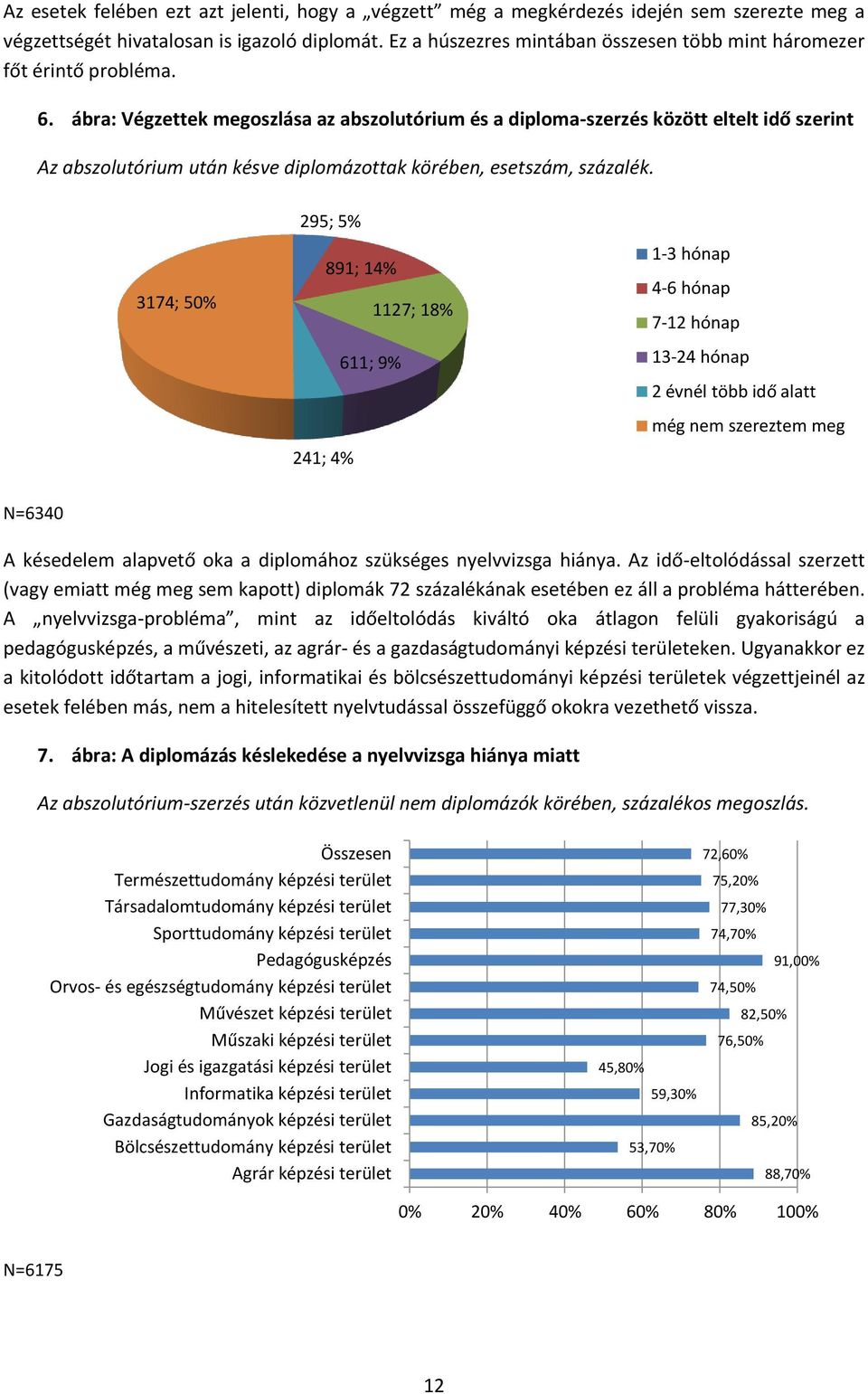 ábra: Végzettek megoszlása az abszolutórium és a diploma-szerzés között eltelt idő szerint Az abszolutórium után késve diplomázottak körében, esetszám, százalék.