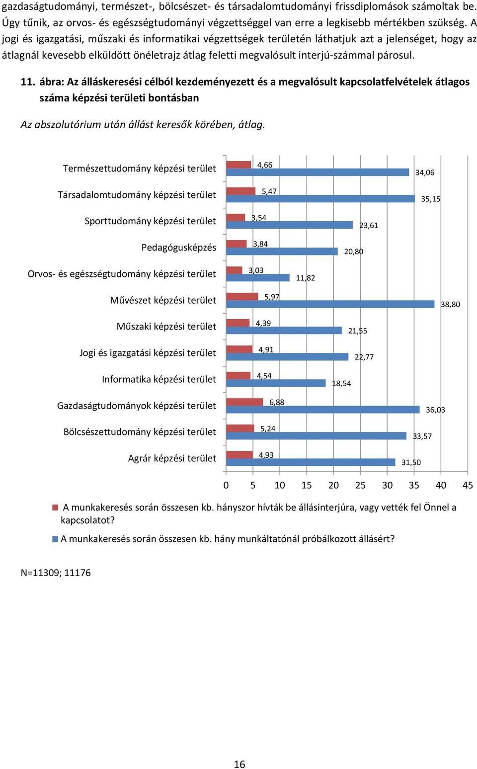 ábra: Az álláskeresési célból kezdeményezett és a megvalósult kapcsolatfelvételek átlagos száma képzési területi bontásban Az abszolutórium után állást keresők körében, átlag.