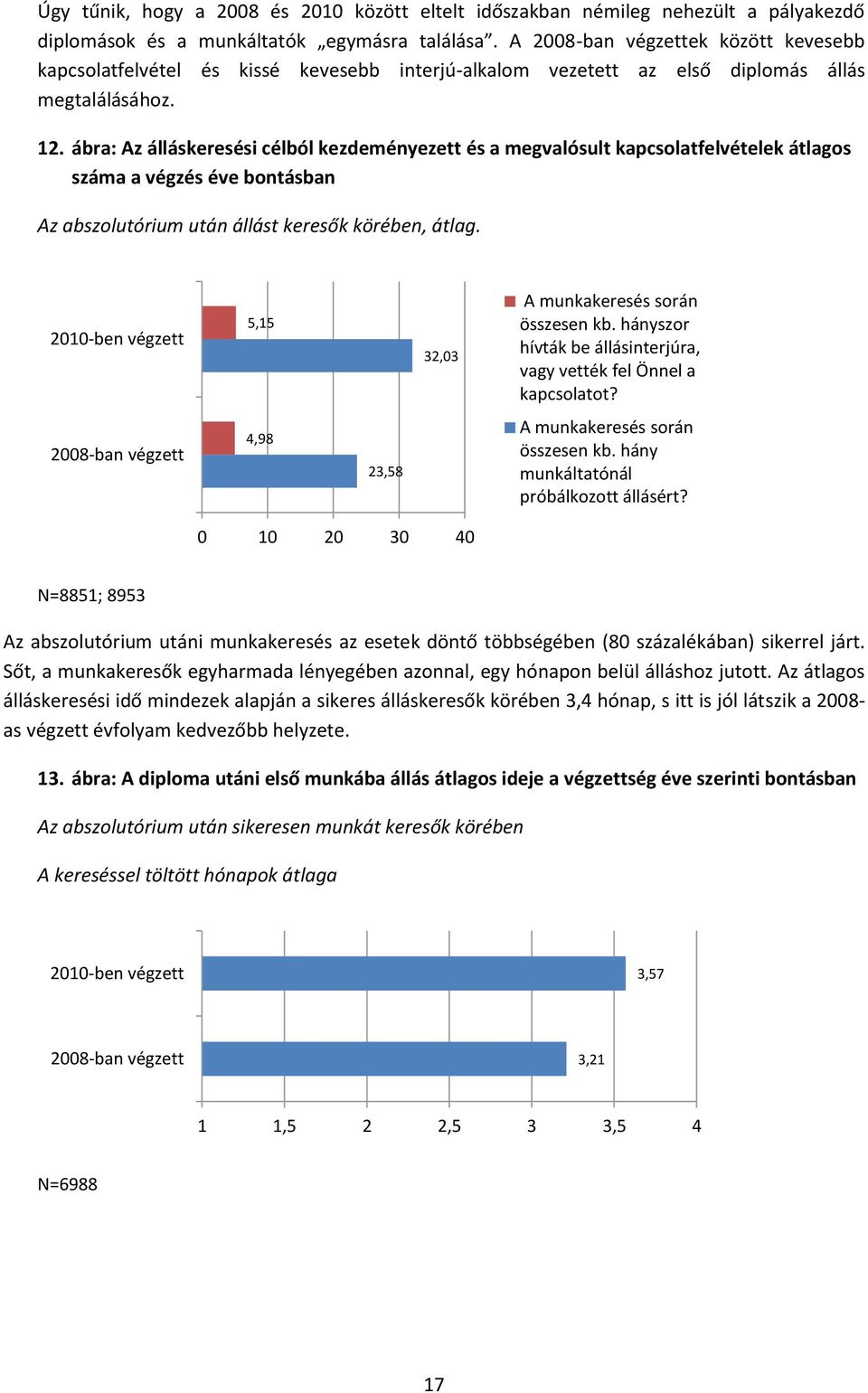 ábra: Az álláskeresési célból kezdeményezett és a megvalósult kapcsolatfelvételek átlagos száma a végzés éve bontásban Az abszolutórium után állást keresők körében, átlag.