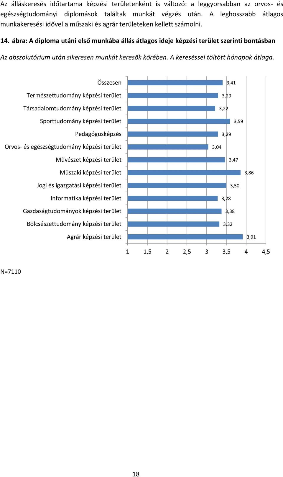 ábra: A diploma utáni első munkába állás átlagos ideje képzési terület szerinti bontásban Az abszolutórium után sikeresen munkát keresők körében. A kereséssel töltött hónapok átlaga.