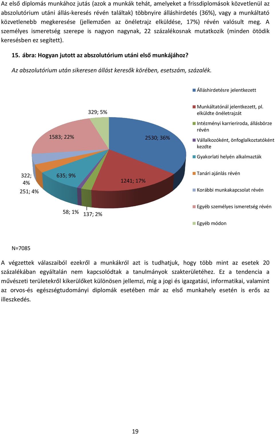 A személyes ismeretség szerepe is nagyon nagynak, 22 százalékosnak mutatkozik (minden ötödik keresésben ez segített). 15. ábra: Hogyan jutott az abszolutórium utáni első munkájához?