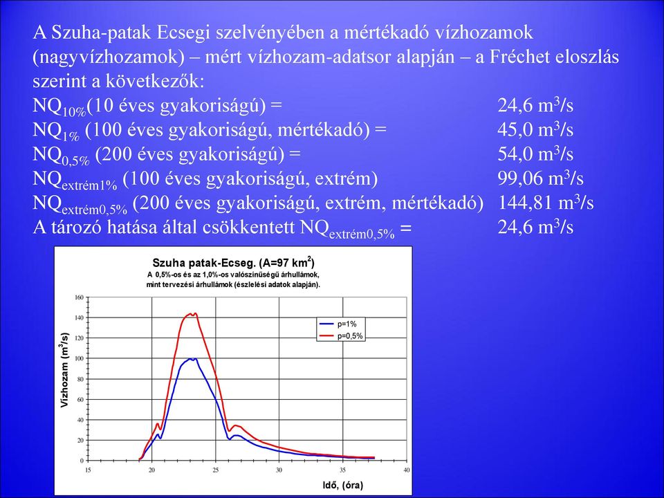 99,06 m 3 /s NQ extrém0,5% (200 éves gyakoriságú, extrém, mértékadó) 144,81 m 3 /s A tározó hatása által csökkentett NQ extrém0,5% = 24,6 m 3 /s 160 Szuha patak-ecseg.