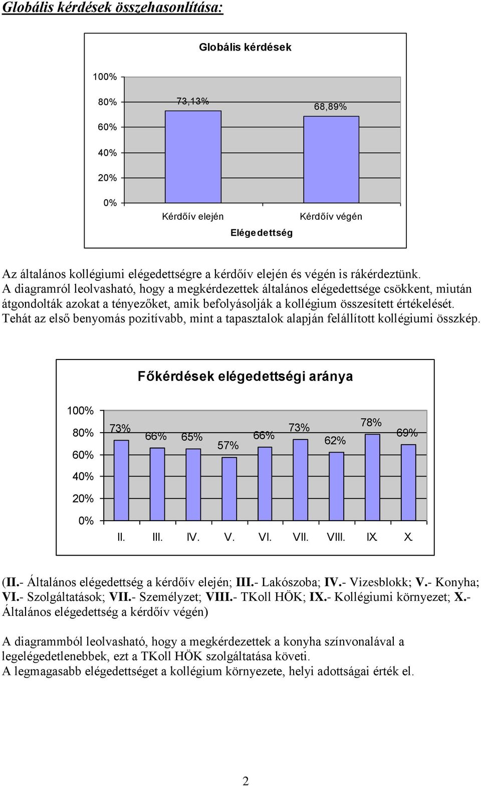 Tehát az első benyomás pozitívabb, mint a tapasztalok alapján felállított kollégiumi összkép. Főkérdések elégedettségi aránya 10 8 6 4 73 66 65 57 66 73 62 78 69 II. III. IV. V. VI. VII. VIII. IX. X.