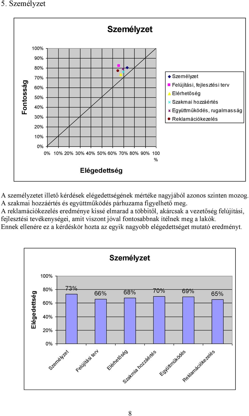 A reklamációkezelés eredménye kissé elmarad a többitől, akárcsak a vezetőség felújítási, fejlesztési tevékenységei, amit viszont jóval fontosabbnak ítélnek meg a lakók.