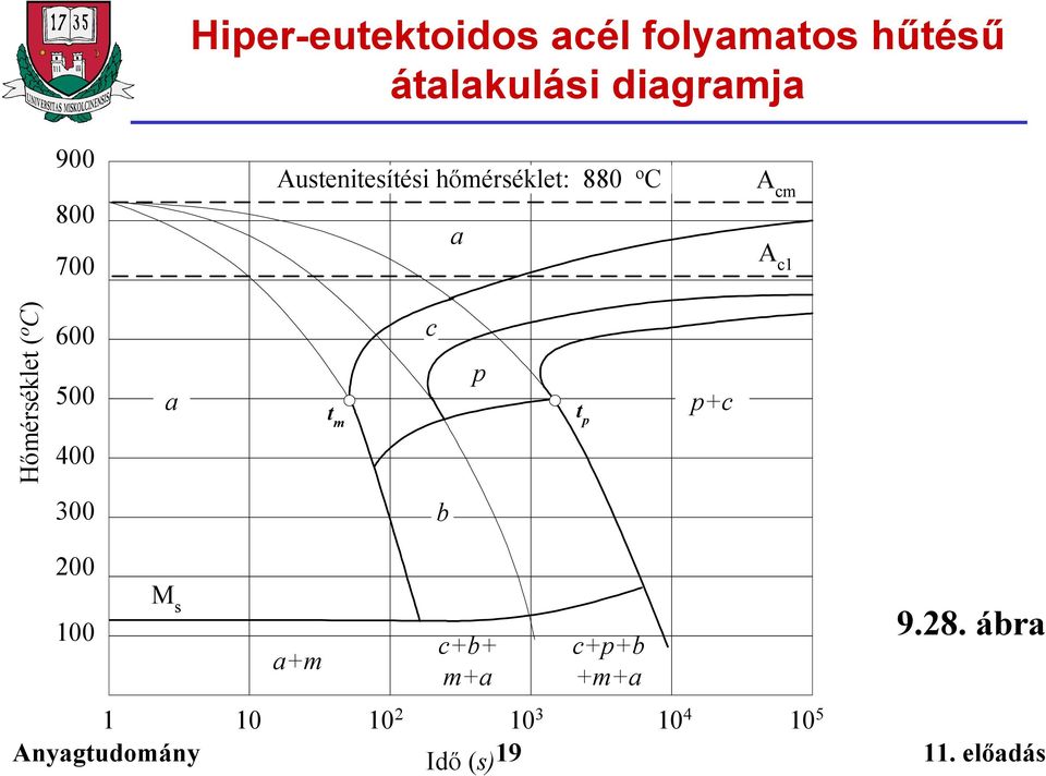 Hőmérséklet ( o C) 600 500 400 a t m c p t p p+c 300 b 200 100 M