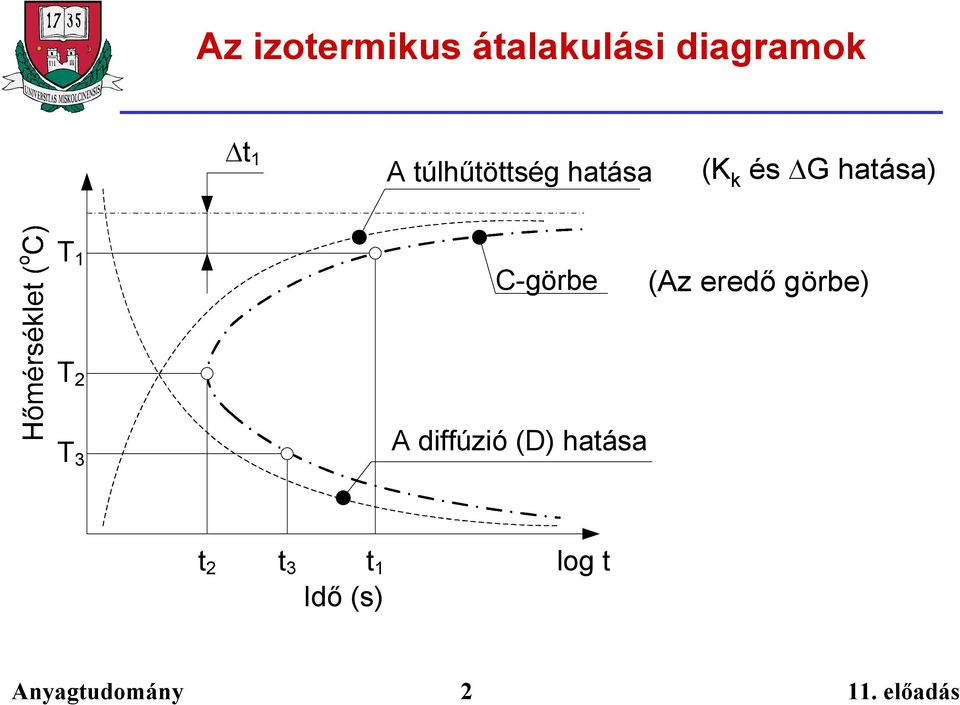 1 C-görbe (Az eredő görbe) T 2 T 3 A