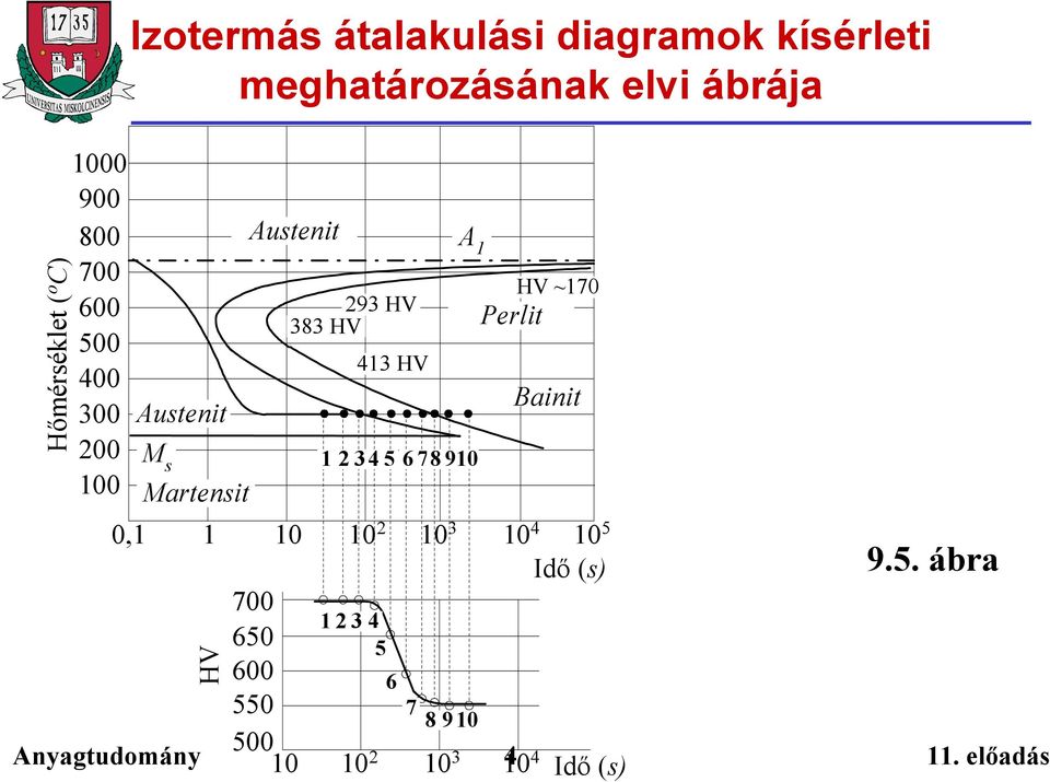 HV 413 HV A 1 Perlit HV ~170 Bainit 0,1 1 10 10 2 10 3 10 4 10 5 Idő (s) 700 1 2 3 4