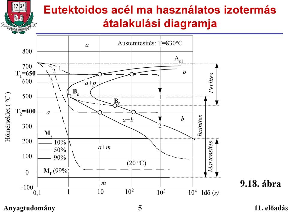 (99%) B s a a+p a+m m -100 0,1 1 10 10 2 10 3 10 4 B f Austenitesítés: T=830 o