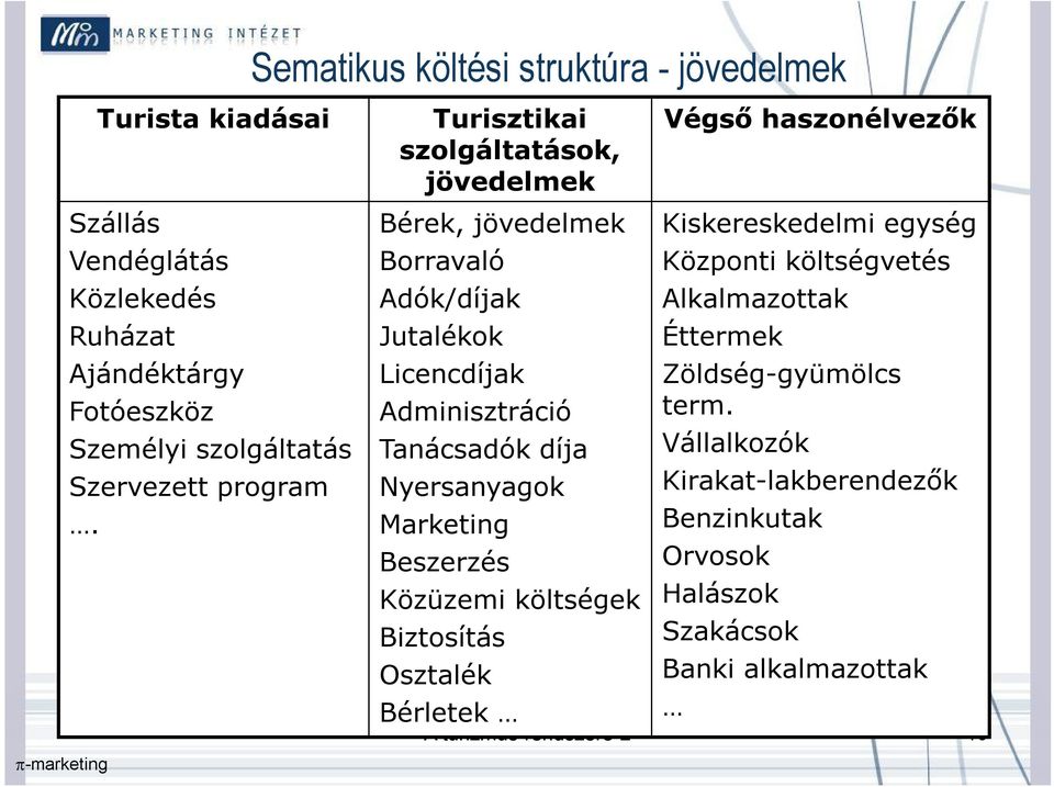 Bérek, jövedelmek Borravaló Adók/díjak Jutalékok Licencdíjak Adminisztráció Tanácsadók díja Nyersanyagok Marketing Beszerzés Közüzemi költségek