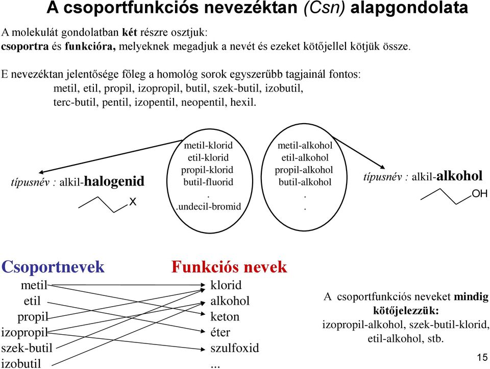 típusnév : alkil-halogenid X metil-klorid etil-klorid propil-klorid butil-fluorid..undecil-bromid metil-alkohol etil-alkohol propil-alkohol butil-alkohol.