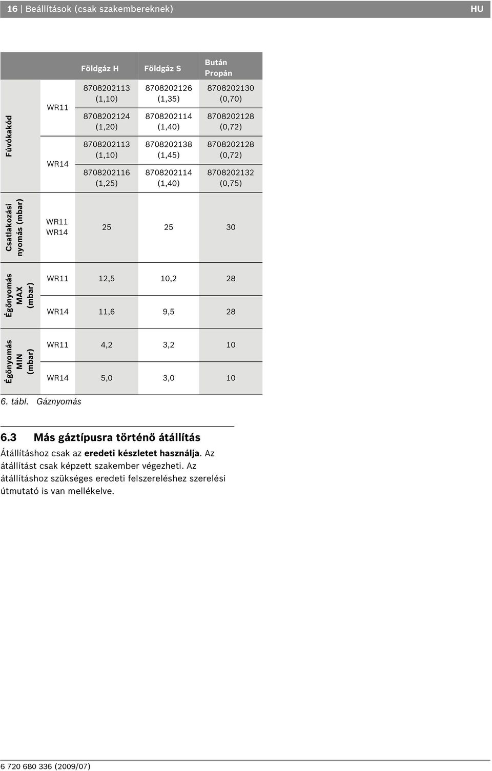 30 Égőnyomás MAX (mbar) WR11 12,5 10,2 28 WR14 11,6 9,5 28 Égőnyomás MIN (mbar) WR11 4,2 3,2 10 WR14 5,0 3,0 10 6. tábl. Gáznyomás 6.