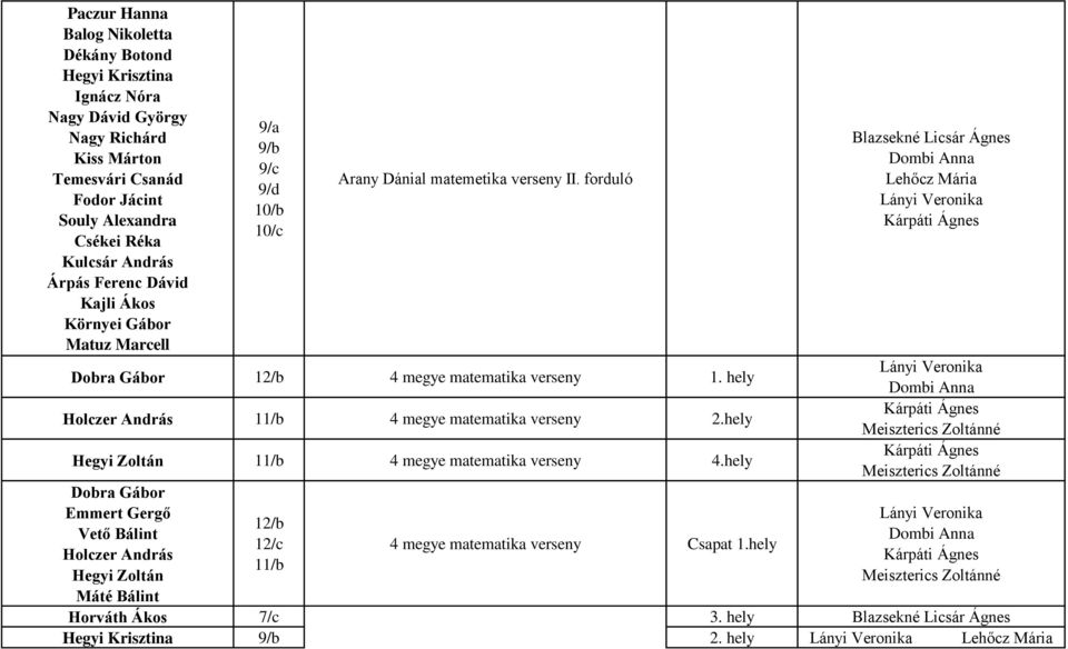 forduló Dobra Gábor 12/b 4 megye matematika verseny 1. hely Holczer András 11/b 4 megye matematika verseny 2.hely Hegyi Zoltán 11/b 4 megye matematika verseny 4.