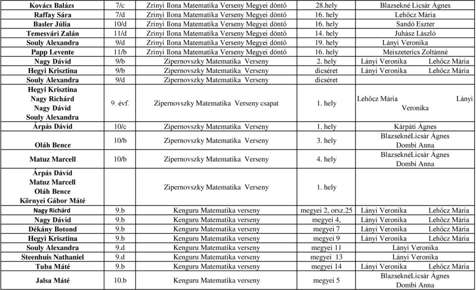 hely Juhász László Souly Alexandra 9/d Zrínyi Ilona Matematika Verseny Megyei döntő 19. hely Papp Levente 11/b Zrínyi Ilona Matematika Verseny Megyei döntő 16.