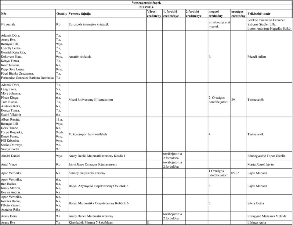 Rita, Kokavecz Kata, Kónya Tímea, Kosz Julianna, Papp Dóra Lujza, Pócsi Bianka Zsuzsanna, Fernandez-Gonzalez Barbara Dominika 7.a Amatőr röplabda 4.