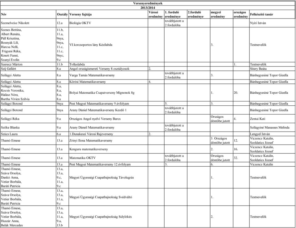 Testnevelők Szíj Gellért Angol országismereti Verseny 8.osztályosok 2. Sitery Beáta Szilágyi Aletta Varga Tamás Matematikaverseny 3.