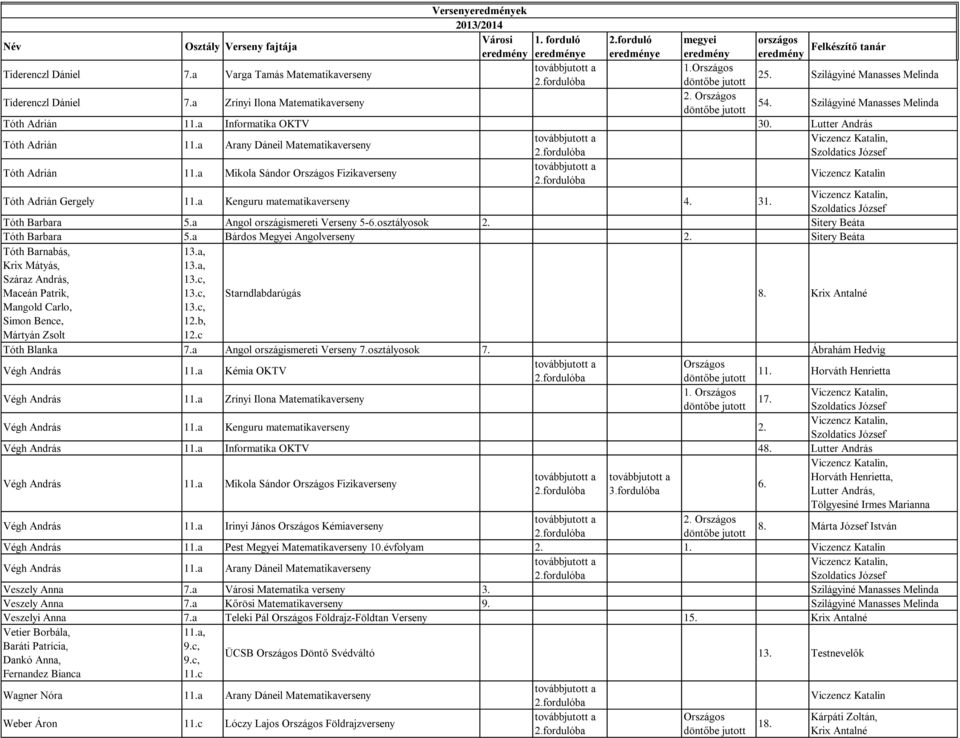 a Mikola Sándor Fizikaverseny Viczencz Katalin Tóth Adrián Gergely 11.a Kenguru matematikaverseny 4. 31. Tóth Barbara 5.a Angol országismereti Verseny 5-6.osztályosok 2. Sitery Beáta Tóth Barbara 5.