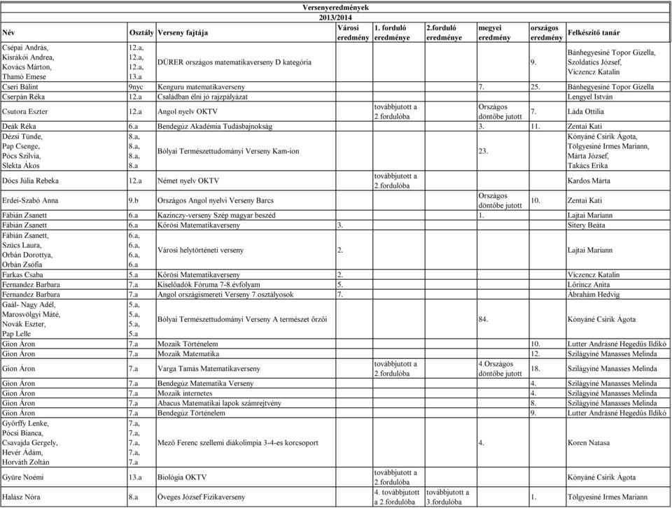 a Családban élni jó rajzpályázat Lengyel István Csutora Eszter 12.a Angol nyelv OKTV 7. Láda Ottilia Deák Réka Bendegúz Akadémia Tudásbajnokság 3. 11.