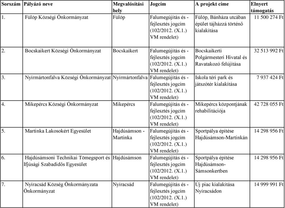 Nyírmártonfalva Községi Önkormányzat Nyírmártonfalva Falumegújítás és - 4. Mikepércs Községi Önkormányzat Mikepércs Falumegújítás és - 5. Martinka Lakosokért Egyesület Hajdúsámson - Martinka 6.