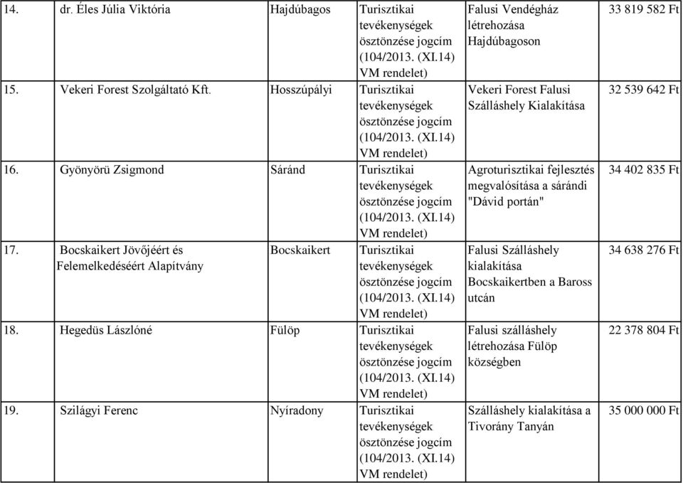 Szilágyi Ferenc Nyíradony Turisztikai Falusi Vendégház létrehozása Hajdúbagoson Vekeri Forest Falusi Szálláshely Kialakítása Agroturisztikai fejlesztés megvalósítása a