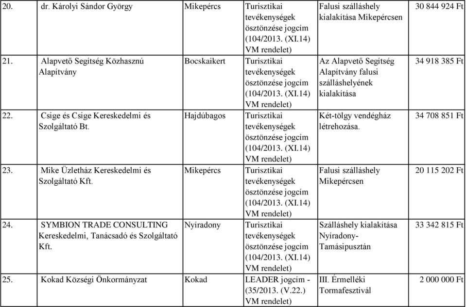 Bocskaikert Hajdúbagos Mikepércs Nyíradony Turisztikai Turisztikai Turisztikai Turisztikai 25.