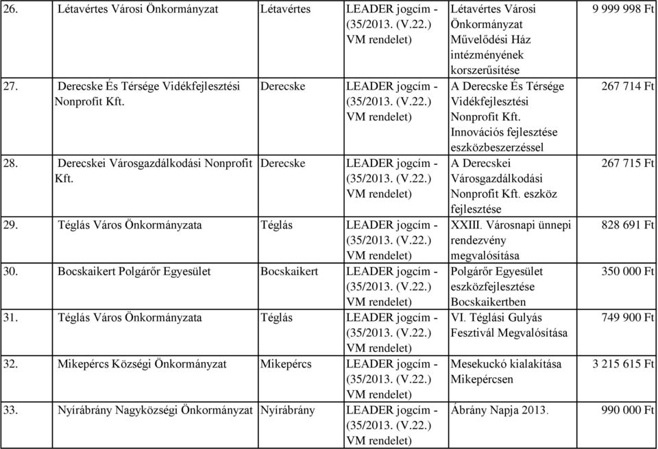 Téglás Város Önkormányzata Téglás LEADER jogcím - 32. Mikepércs Községi Önkormányzat Mikepércs LEADER jogcím - 33.