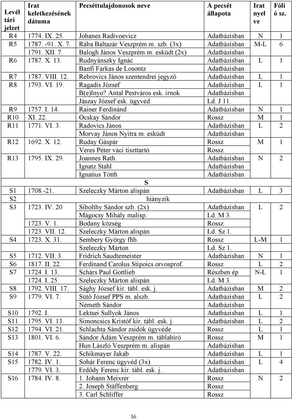 ügyvéd Ld. J 11. R9 1757. I. 14. Rainer Ferdinánd N 1 R10 XI. 22. Ocskay Sándor M 1 R11 1771. VI. 3. Radovics János L 2 Morvay János Nyitra m. esküdt R12 1692. X. 12.