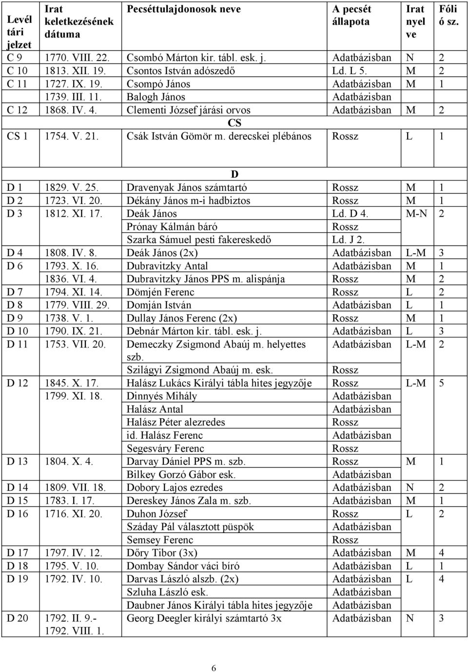 Dékány János m-i hadbiztos M 1 D 3 1812. XI. 17. Deák János Ld. D 4. M-N 2 Prónay Kálmán báró Szarka Sámuel pesti fakereskedő Ld. J 2. D 4 1808. IV. 8. Deák János (2x) L-M 3 D 6 1793. X. 16.