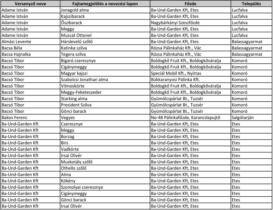 Pálinkaház Kft., Vác Balassagyarmat Bacsa Hajnalka Tegera szilva Rózsa Pálinkaház Kft., Vác Balassagyarmat Bacsó Tibor Bigaró cseresznye Boldogkő Fruit Kft.