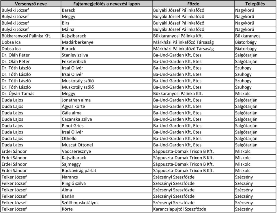 Bükkaranyos Dobsa Ica Madárberkenye Márkházi Pálinkafőző Társaság Biatorbágy Dobsa Ica Barack Márkházi Pálinkafőző Társaság Biatorbágy Dr.