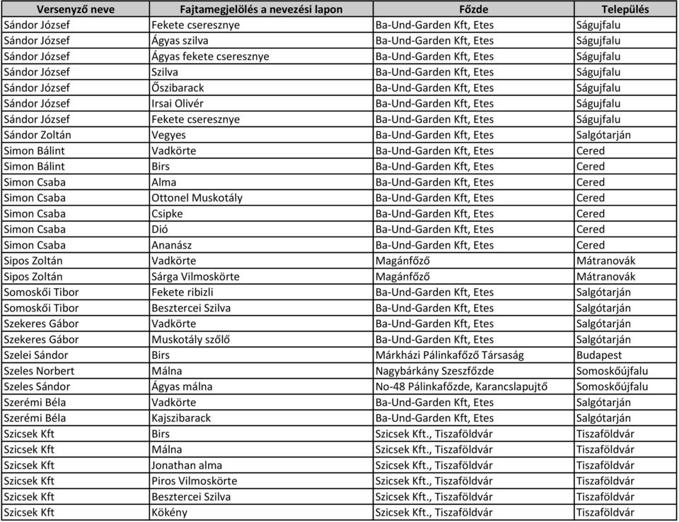 cseresznye Ba-Und-Garden Kft, Etes Ságujfalu Sándor Zoltán Vegyes Ba-Und-Garden Kft, Etes Salgótarján Simon Bálint Vadkörte Ba-Und-Garden Kft, Etes Cered Simon Bálint Birs Ba-Und-Garden Kft, Etes